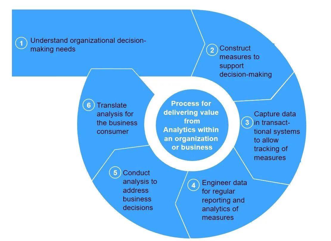 FIG 7: The Analytics lifecycle (Source: Keith McNulty)