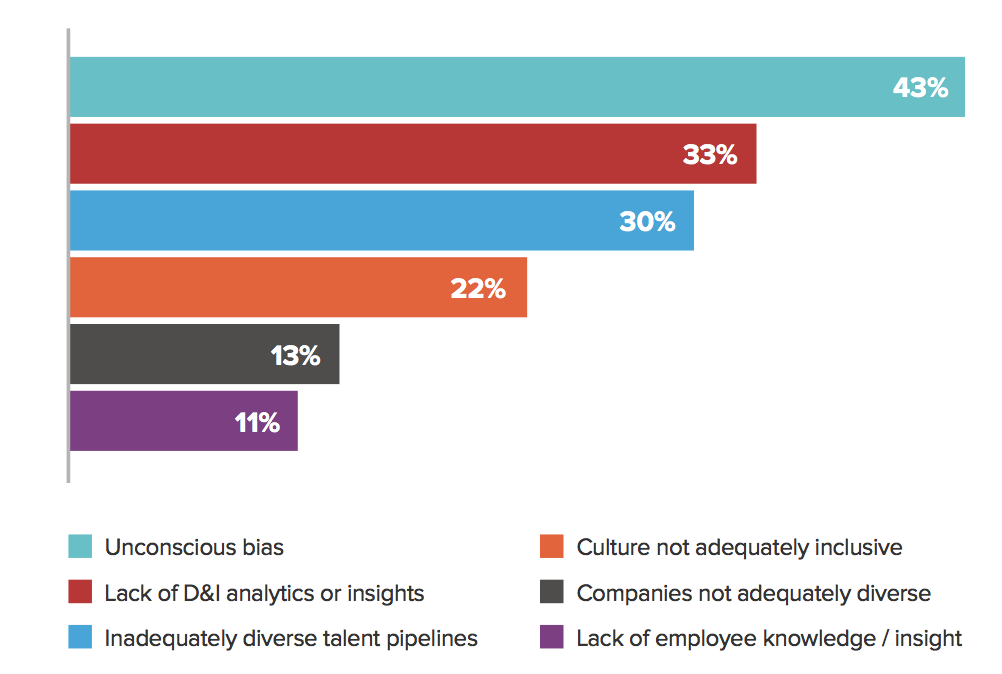  FIG 8: Problems D&I technology is trying to solve (Source: Red Thread Research and Mercer) 