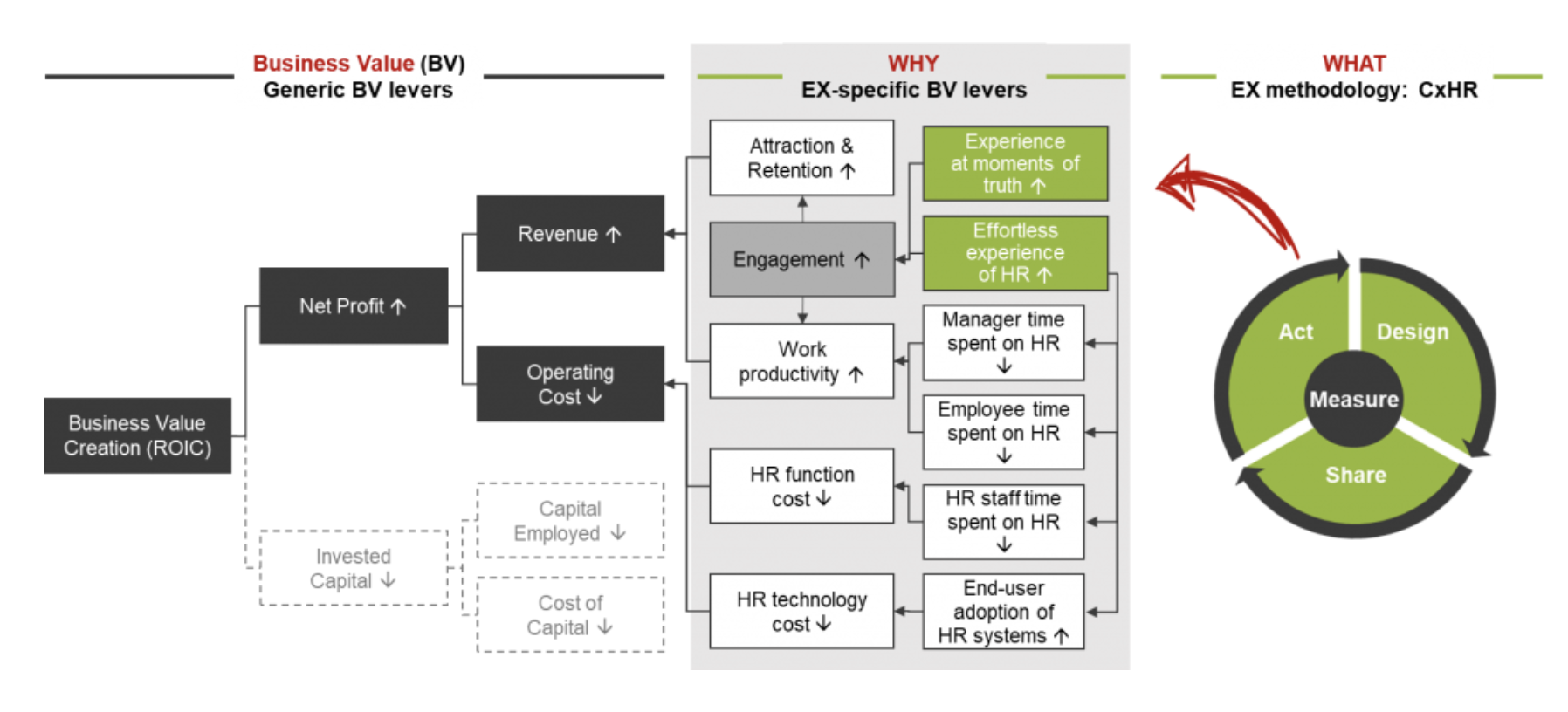  FIG 2: The business value of Employee Experience (Source: Volker Jacobs, TI-people) 