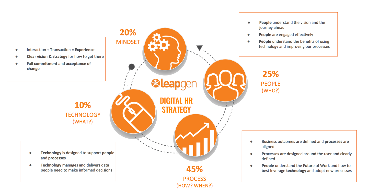  FIG 1: Four elements of a Digital HR Strategy (Source: Jason Averbook, Leapgen) 