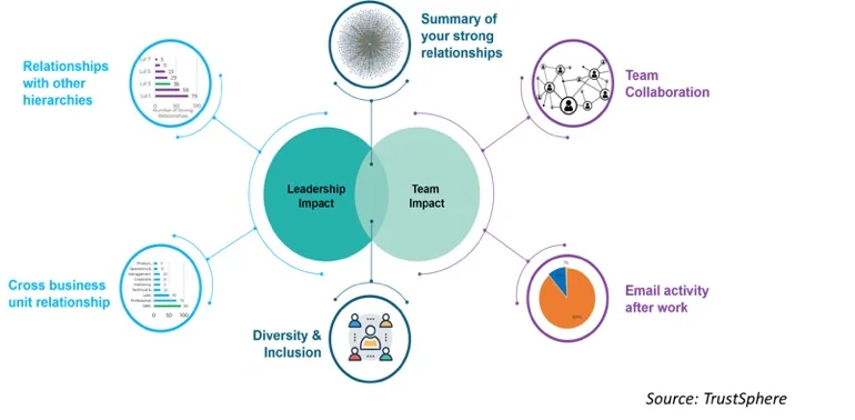  FIG 5: As employees grow in the organisation, are they showing leadership potential? (Source: TrustSphere) 