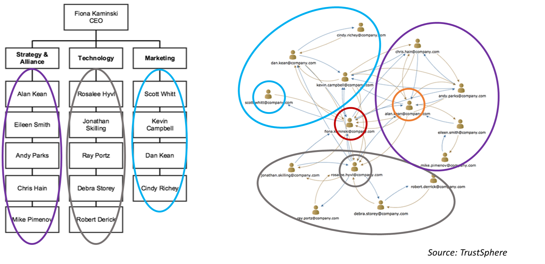 FIG 2 : Work occurs through collaboration in networks of relationships that often do not mirror formal reporting structures (Source: TrustSphere) 