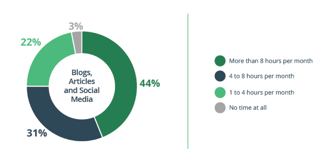  The percentage of survey responses when asked “How much time do you spend with the following learning formats?” 