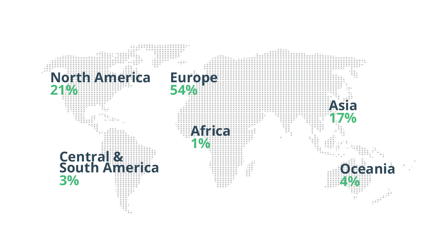  Respondents to our survey came from over 60 countries and as a percentage came from the regions shown above. 
