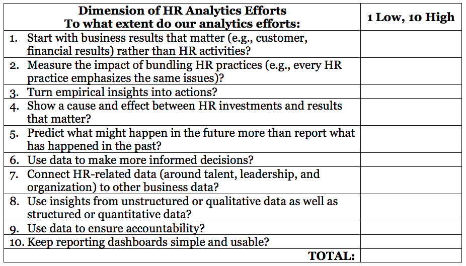 FIG 1 : Self-assessment of People Analytics efforts (Source: Dave Ulrich)