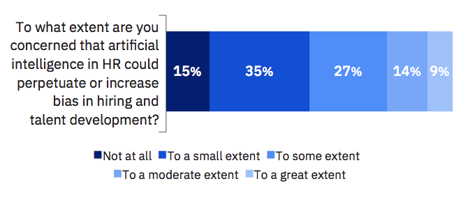 FIG 6 : One in five HR professionals are concerned that AI could perpetuate or increase biases (Source: IBM and UNLEASH Professional HR Study, 2018)