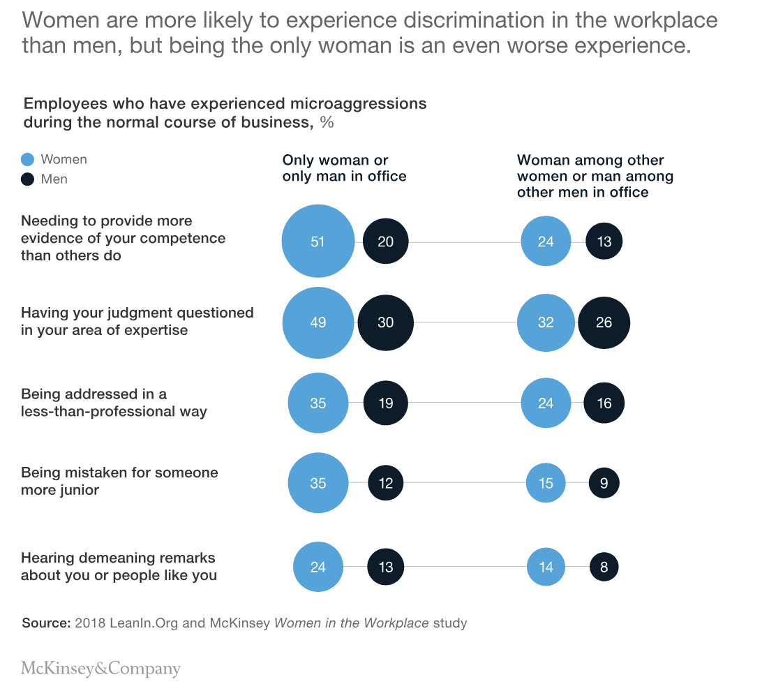 FIG 7: Source - LeanIn.Org and McKinsey Women in the Workplace study