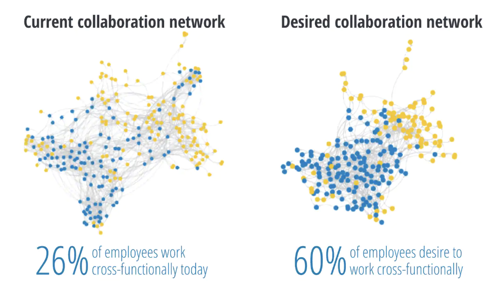 FIG 4: Current and desired collaboration networks within the same part of an organisation as reported by employees (Source: Deloitte)