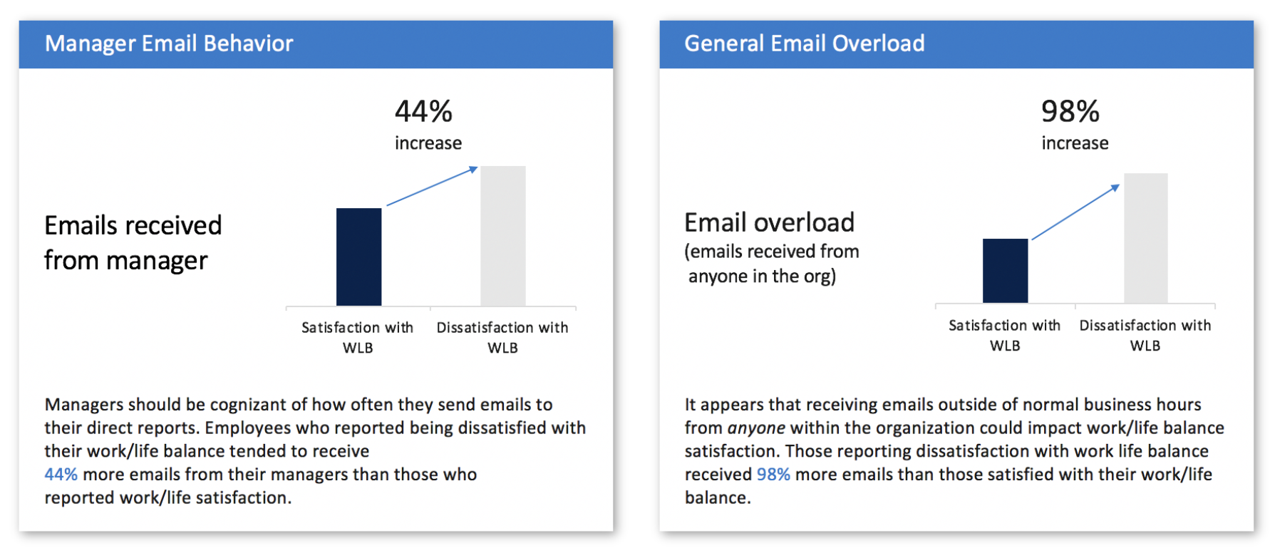 FIG 5: A manager’s email behaviour is related to their directs’ perceptions of work/life balance (Source: Dawn Klinghoffer)