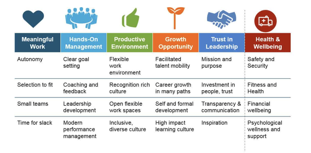 FIG 3 : The Irresistible Organisation – A complete Employee Experience (Source: Josh Bersin)