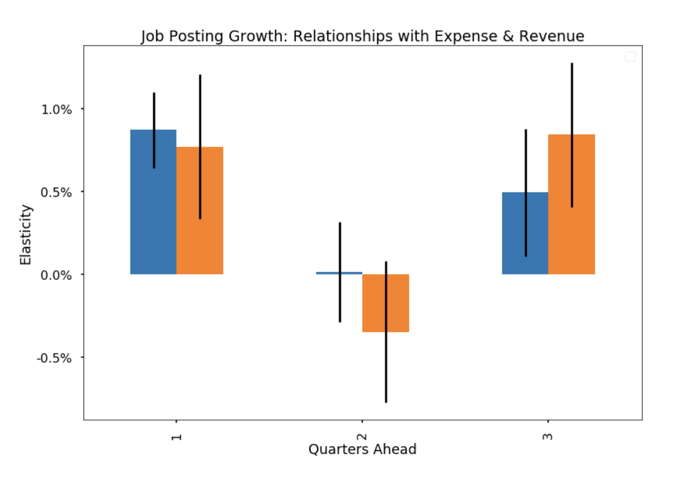 Chart 2: The elasticity of job posting growth and the future growth of expense and revenue