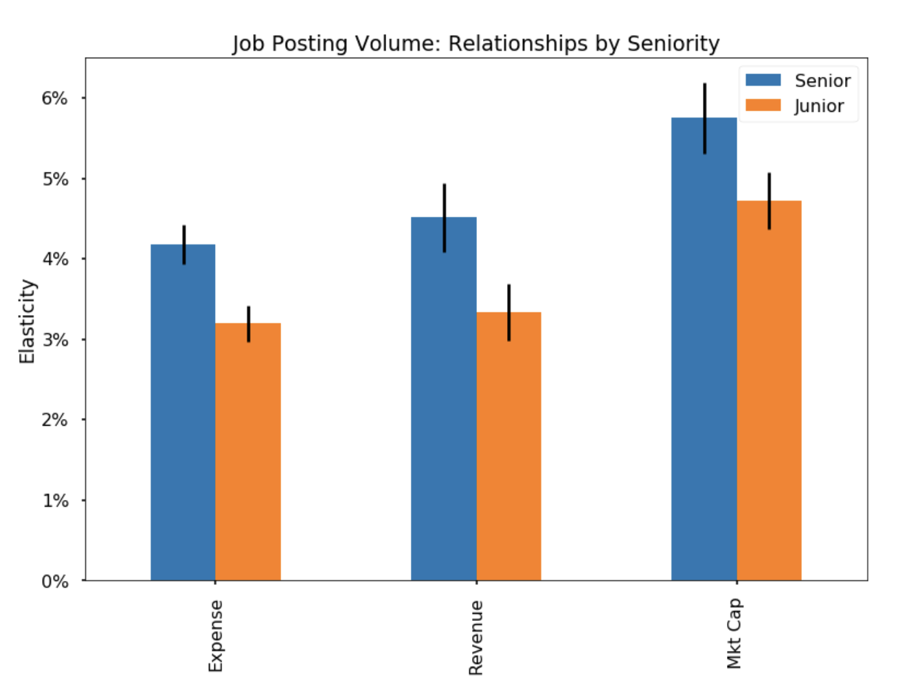 Chart 3: The elasticity of job posting volume to three fundamental variables, by seniority