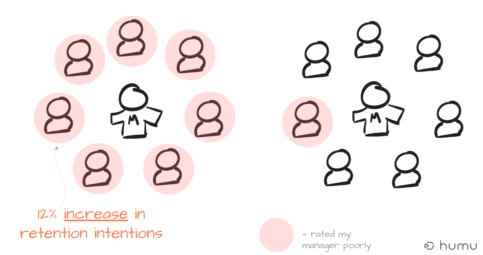 FIG 8: Having a bad manager can actually make you more likely to stay at your job (Source: Stephanie Tignor)