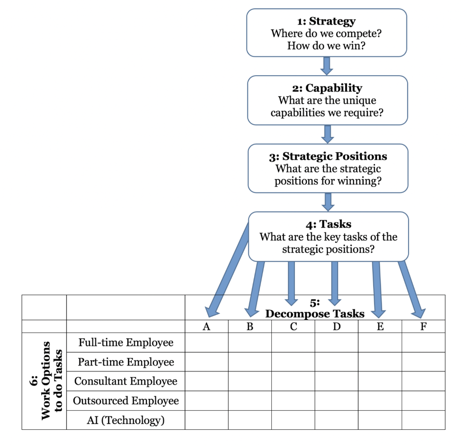 FIG 3: A model for Worktask Planning (Source: Dave Ulrich)