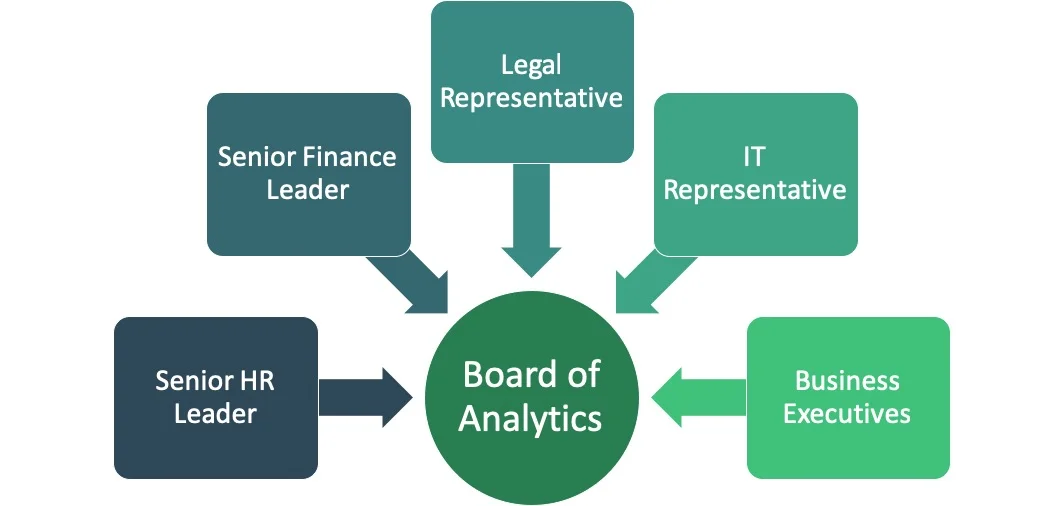 FIG 4 : The recommended composition for a ‘Board for People Analytics,’ which increases awareness of and provides direction for people analytics (Source: Jonathan Ferrar)