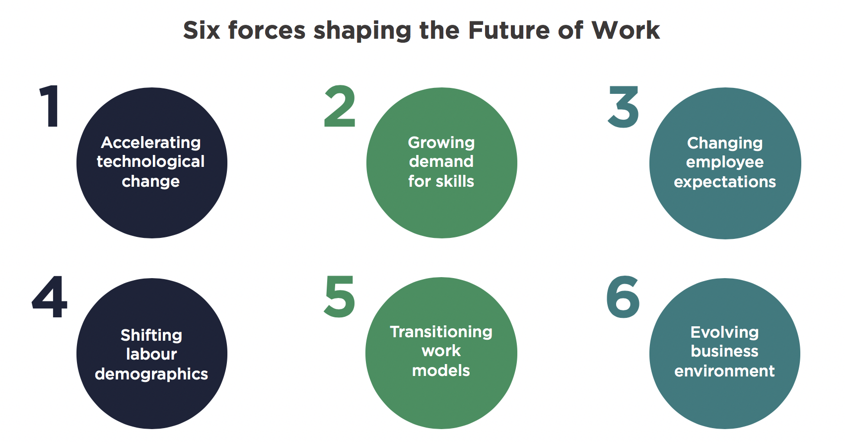 FIG 2: Six forces shaping the future of work (Source: Created from Fuller et al, Harvard Business Review)