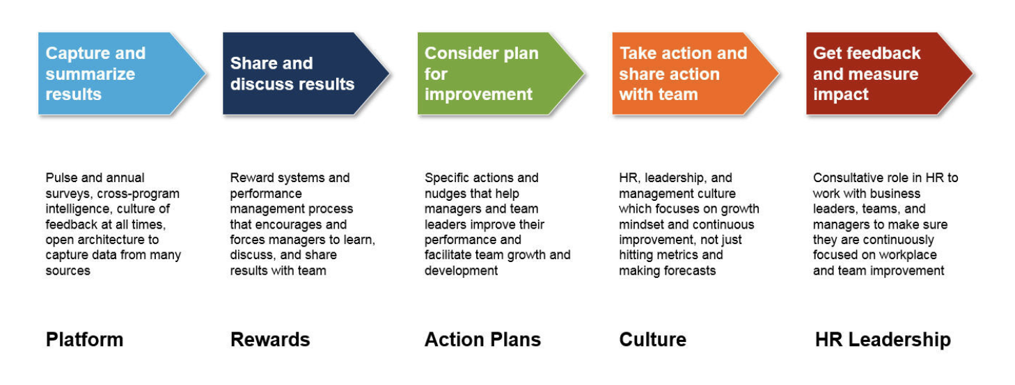FIG 7: Process for taking action on insights from engagement feedback (Source: Josh Bersin)