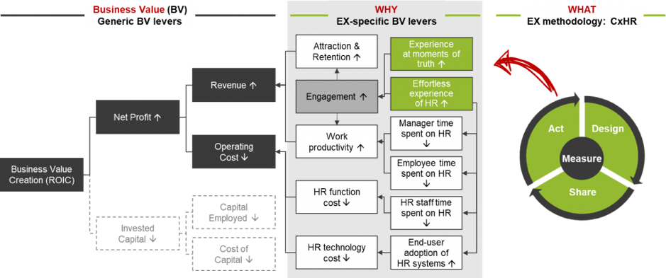  FIG 2. Employee Experience specific business value levers 