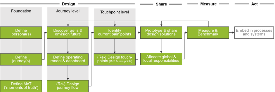  FIG 1. Phases of the Employee Experience lifecycle 
