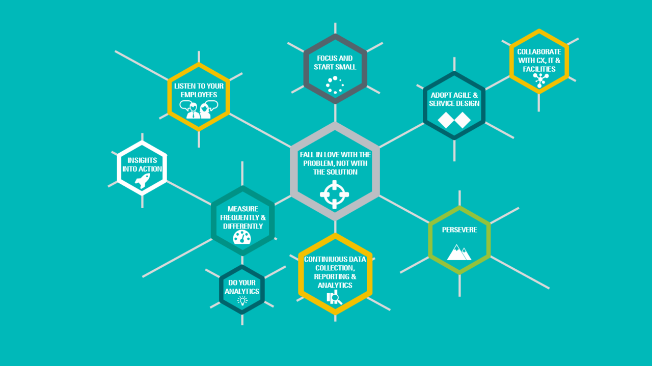 FIG 2: The 10 Golden Rules of Continuous Employee Listening (Source: Patrick Coolen and Luuk Sombezki)