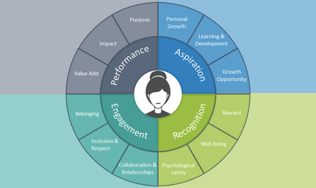 FIG 4: The Future of Work - An Employee Perspective: 12 Factors to Create a Star Employee (Source: Priya Bagga)