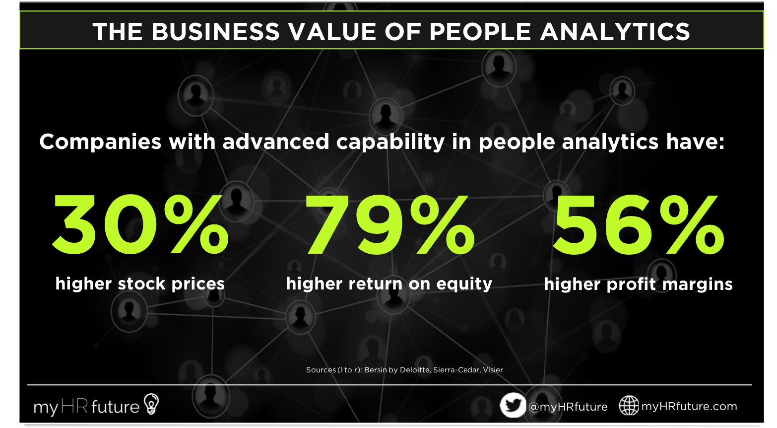  FIG 1: The business value of people analytics (Source: myHRfuture, Bersin by Deloitte, Sierra-Cedar and Visier) 