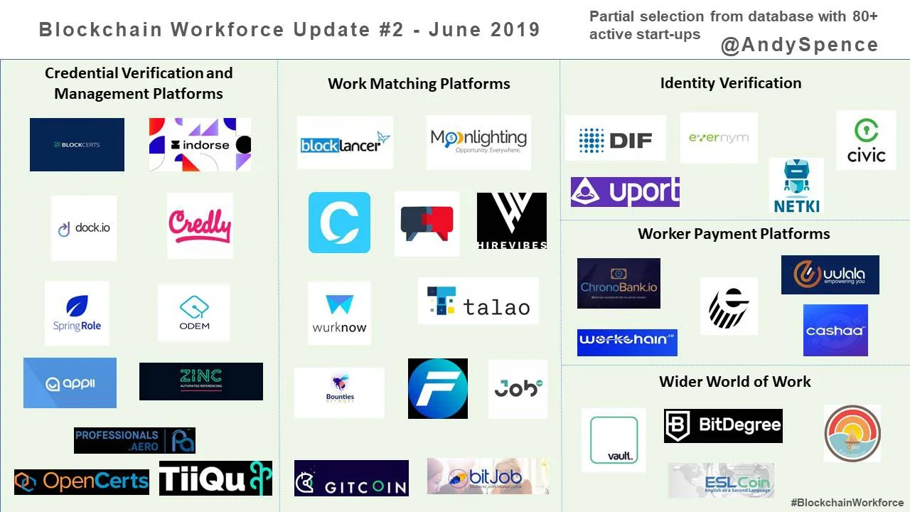 FIG 7: Blockchain Workforce Vendor Landscape (Source: Andy Spence)