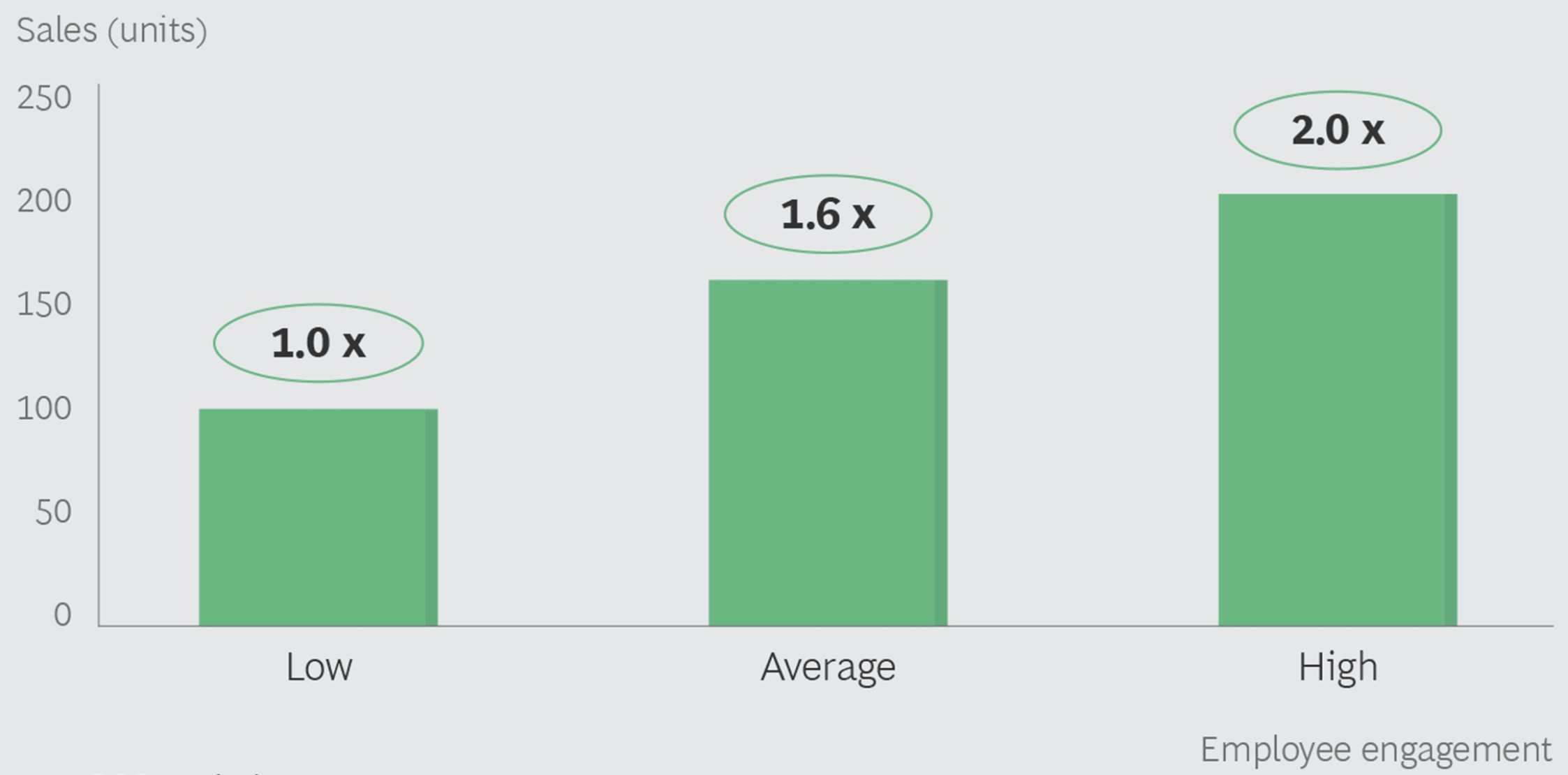 FIG 2: Business units with high engagement scores generated greater sales (Source: BCG Analysis)