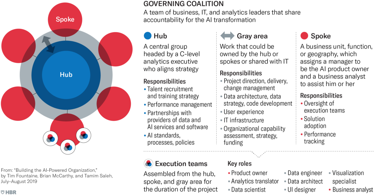FIG 3: Organising AI for scale (Source: Fountaine et al, Harvard Business Review)