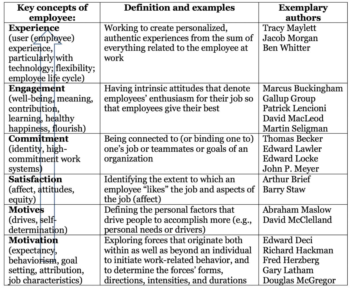 FIG 4: Evolution of Talent Sentiment concepts (Source: Dave Ulrich)