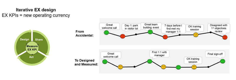  Fig 5: Be intentional in the moments you want to focus on, not every interaction needs to “wow”, illustrative on-boarding journey. 