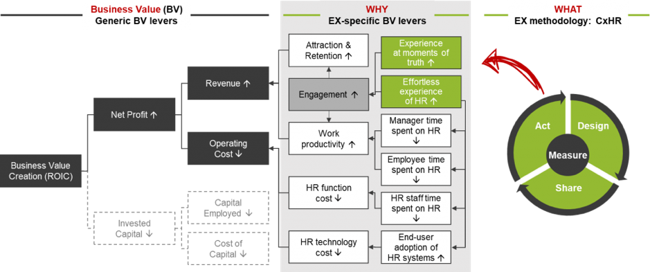 Fig 2: TI People Business Value Model 