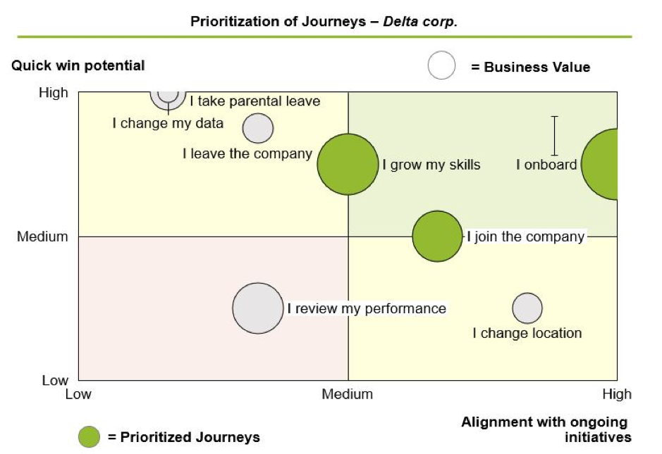 Fig 4: Example matrix for journey prioritisation 