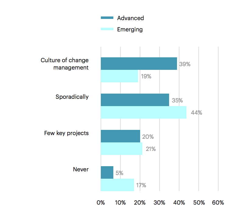 FIG 4: Degree of Change Management for People Analytics and Planning: Advanced vs. Emerging Organisations (Source: Visier, Lexy Martin)