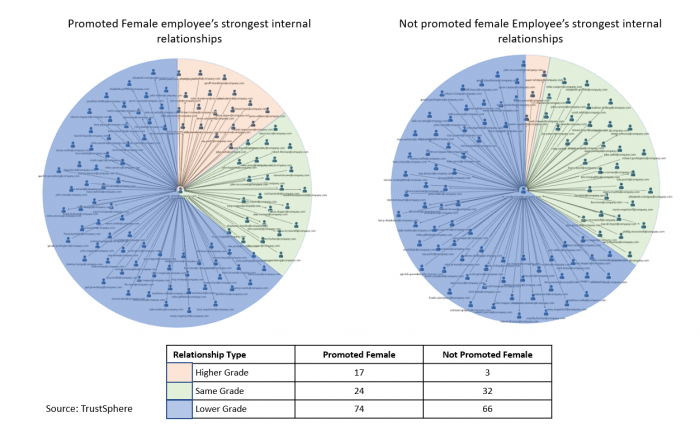 FIG 5: Comparing the networks of promoted and not promoted female employees at the same level in an organisation (Source: Greg Newman)
