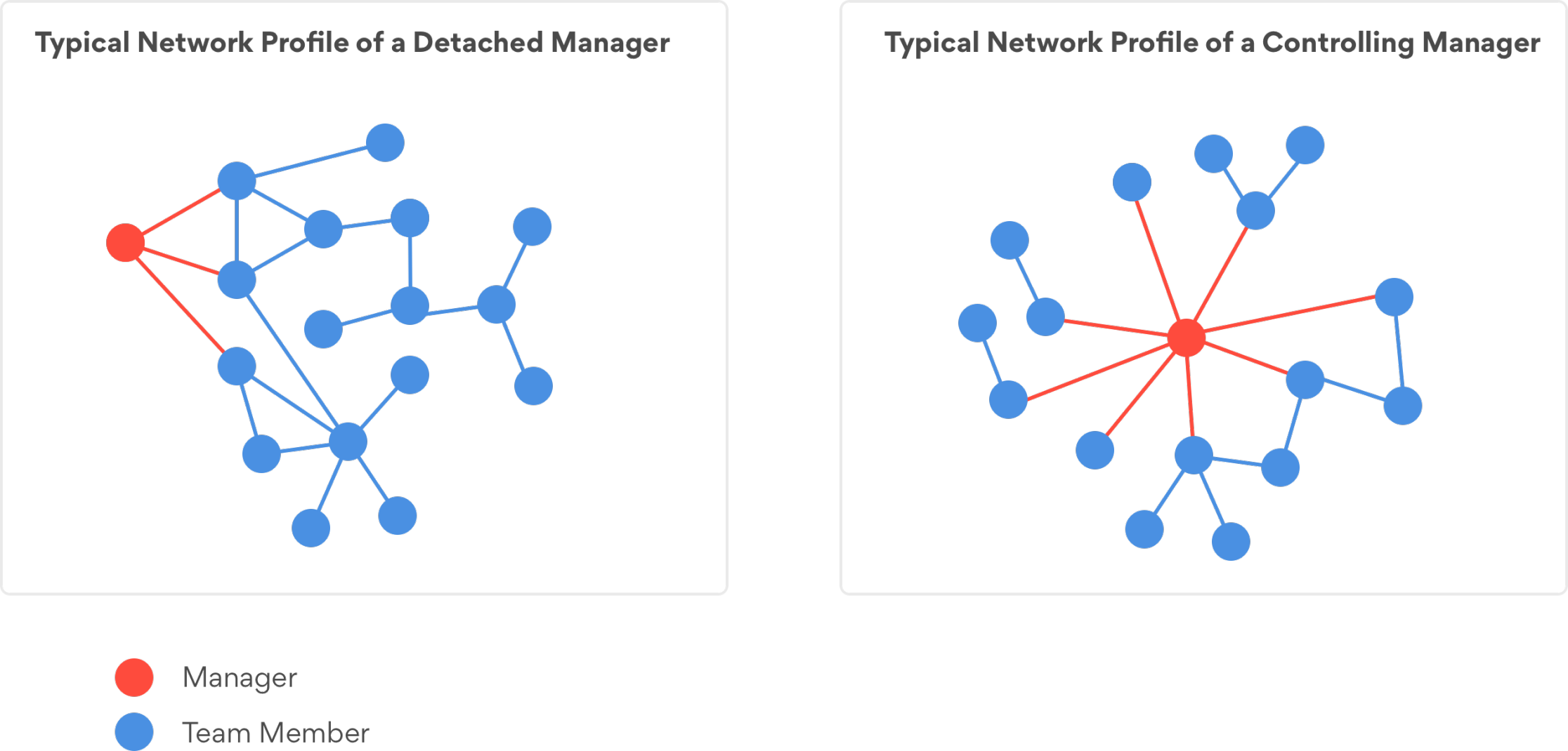 FIG 3: Example of a network analysis for detecting manager proximity. Comparing two extreme cases of highly detached and controlling managers (Source: Philip Arkcoll)
