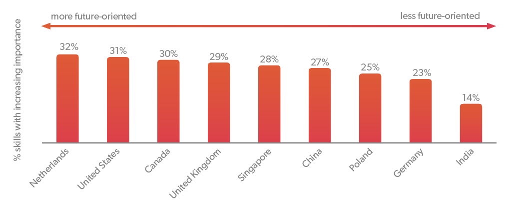  Fig 1: Future readiness score (all countries, 2017-2018) Source: Own calculations 