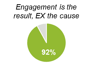  Fig 2: TI People research ‘The state of employee experience 2019’, July 2019, n = 521 HR practitioners 