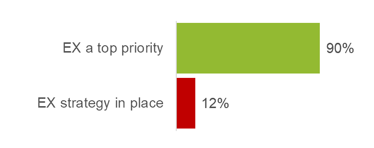  Fig 1: Source: TI People research ‘The state of employee experience 2019’, July 2019, n = 521 