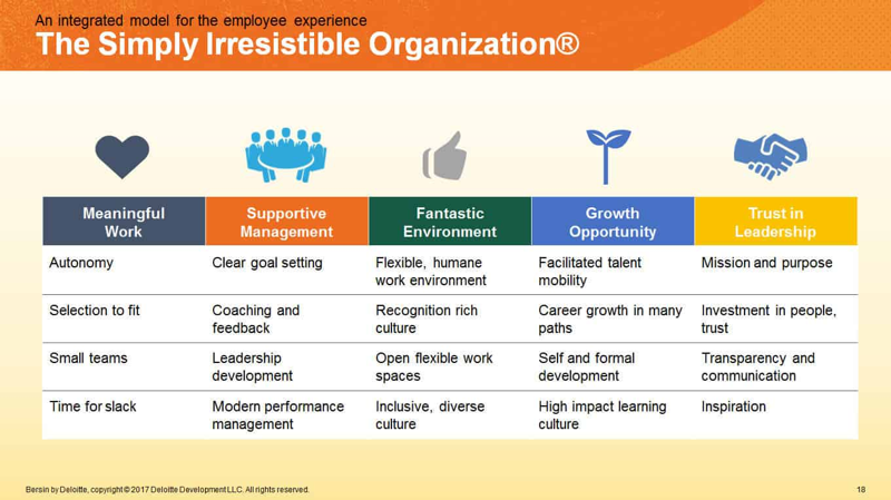  Fig.1 - Source: BersinTM, Deloitte Consulting LLP 