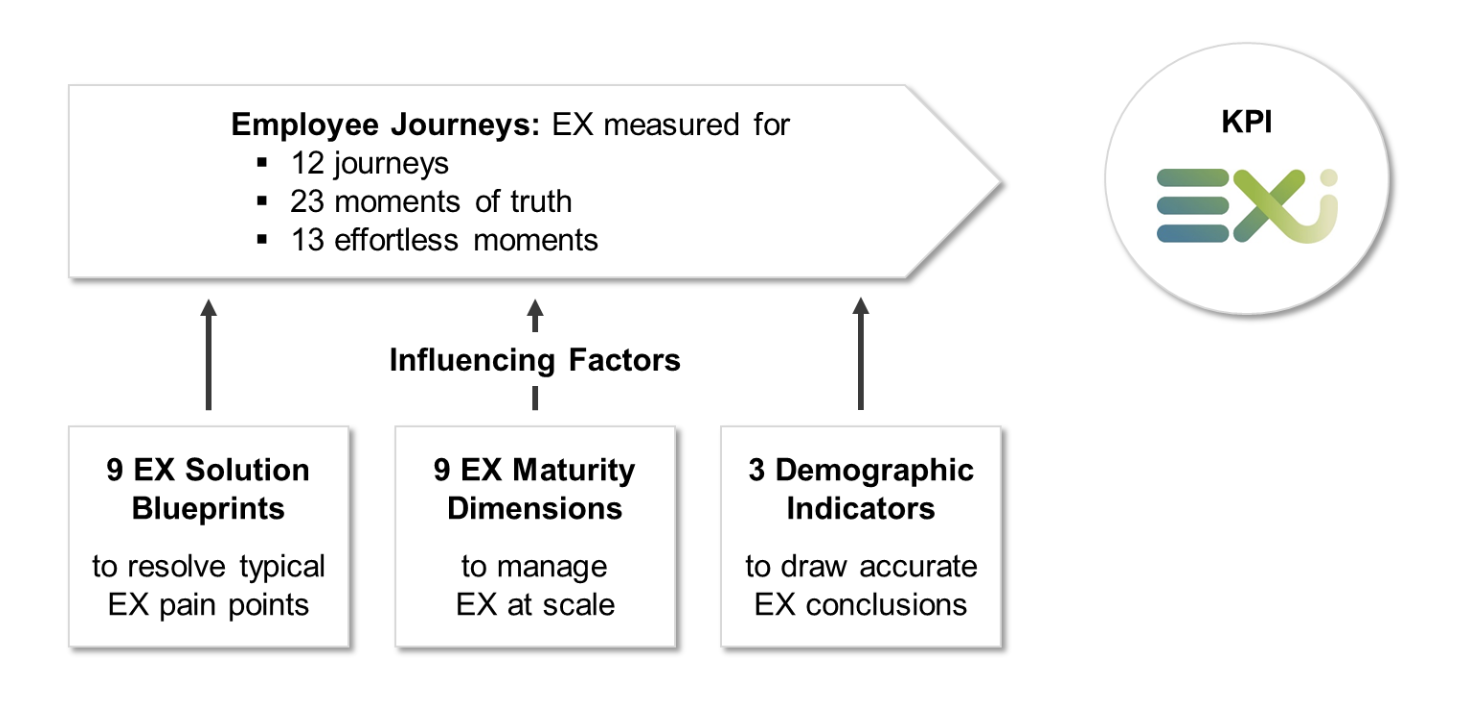  FIG 4: The Data Universe of Employee Experience (Source: Volker Jacobs, TI-people and Mark Levy) 