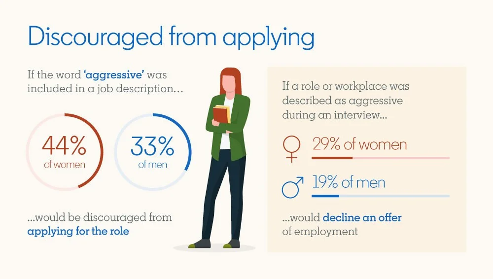  FIG 6: The impact of language on hiring (Source: LinkedIn) 