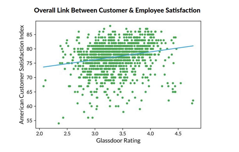  FIG 3: Positive Link between Employee and Customer Satisfaction (Source: Glassdoor Economic Research) 