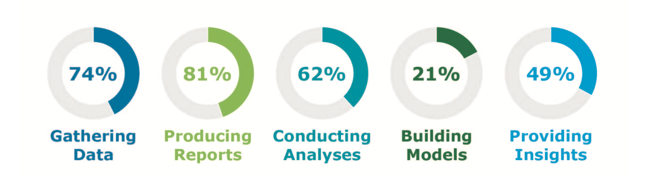  FIG 7: Percentage of People Analytics Teams that Frequently Support Activities (Source: Bersin, Deloitte Consulting LLP, 2019) 