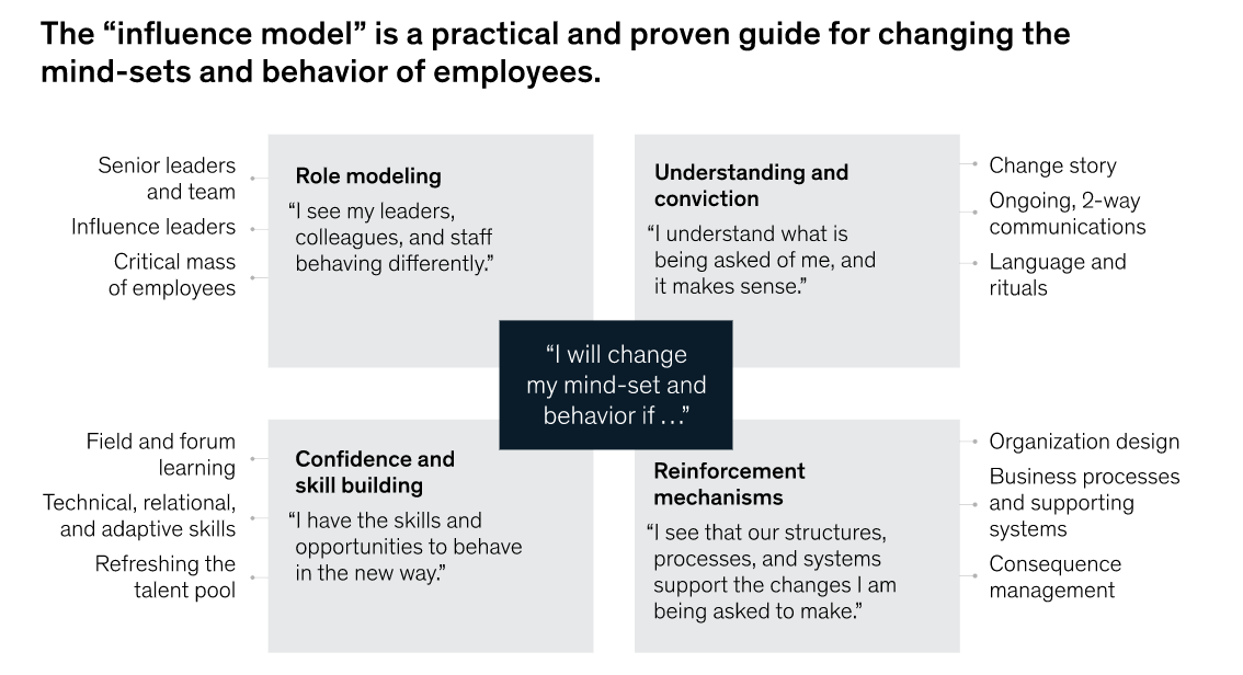  FIG 5: Influence model (Source: Keller & Schaninger, Beyond Performance 2.0 [John Wiley & Sons, July 2019]) 