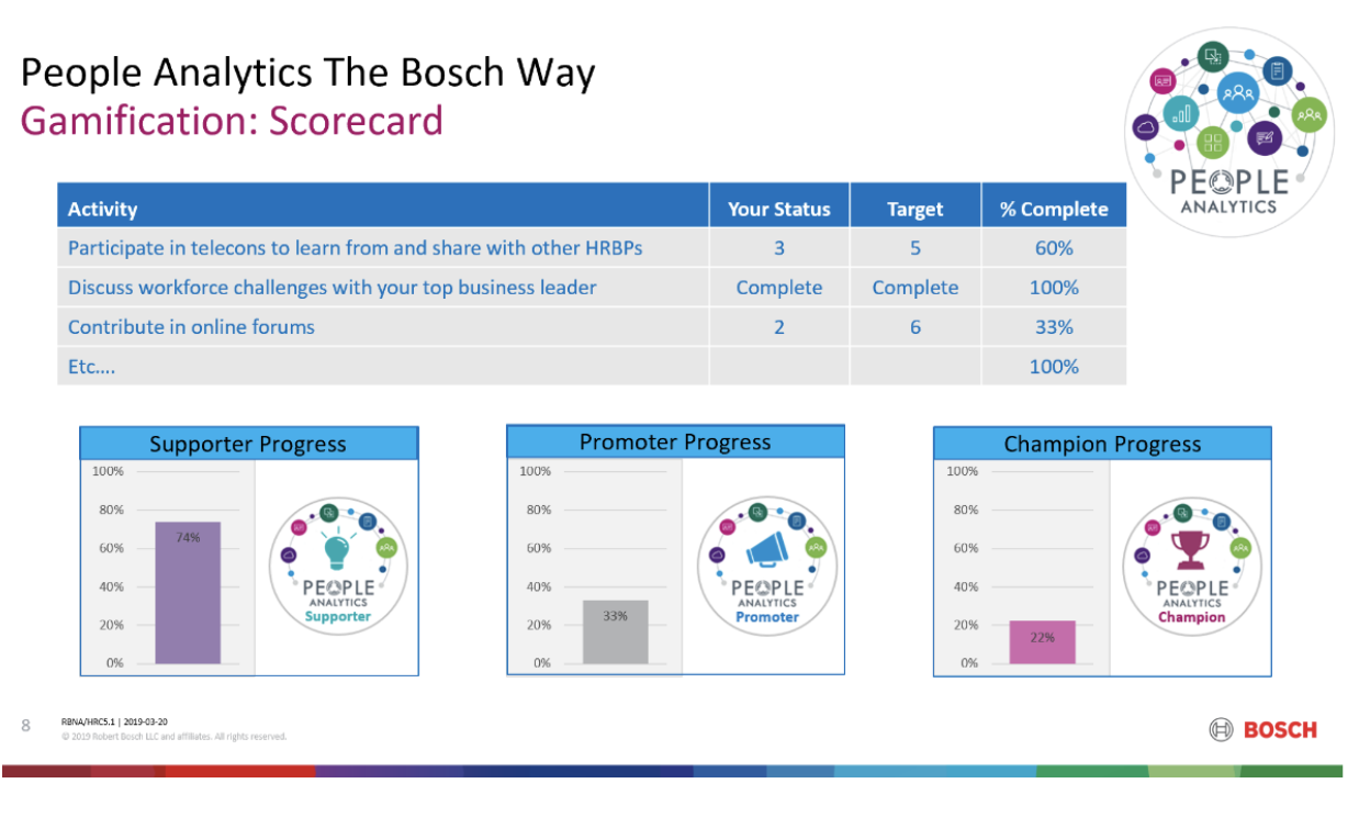  FIG 3: Example of activities appearing on the Bosch People Analytics scorecard (Source: Steve Rinvelt, Bosch) 