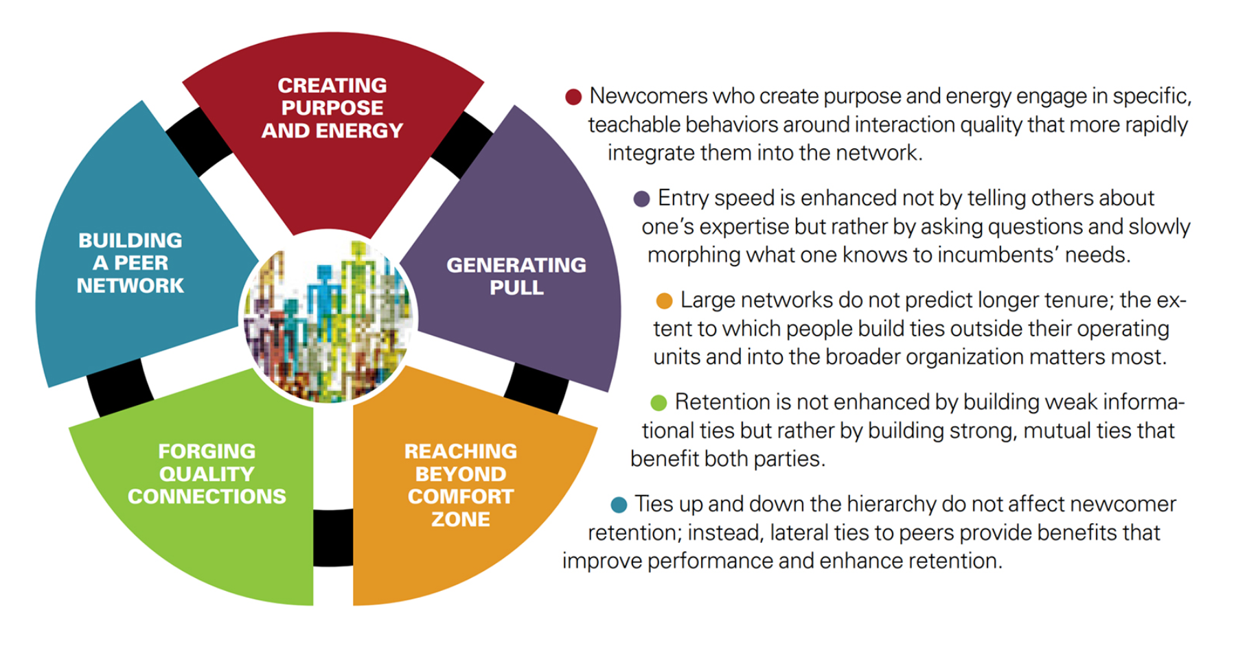  FIG 1: Network Drivers of Retention at Booz Allen Hamilton - Collaboration data analysis shows that new hires who stay with the company are those who engage in these behaviours (Source: Rob Cross et al, MIT Sloan Management Review) 