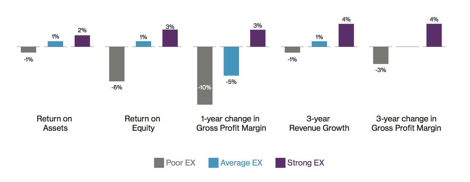 FIG 2 : EX Predicts better Financials - Analysis of EX vs. financial performance across organisations (Source: Willis Towers Watson)