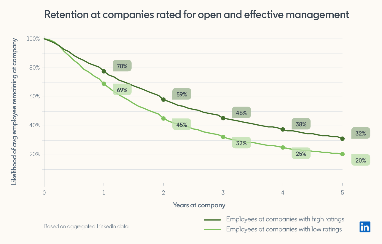 FIG 3 : Retention at companies rated for open and effective management (Source: LinkedIn)