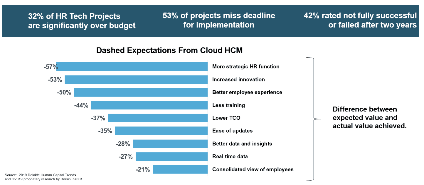 FIG 6: Success with HR Tech projects is harder to achieve than we thought (Source: Josh Bersin)
